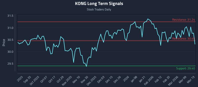 KONG Long Term Analysis for March 14 2026