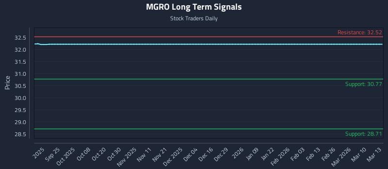 MGRO Long Term Analysis for March 14 2026