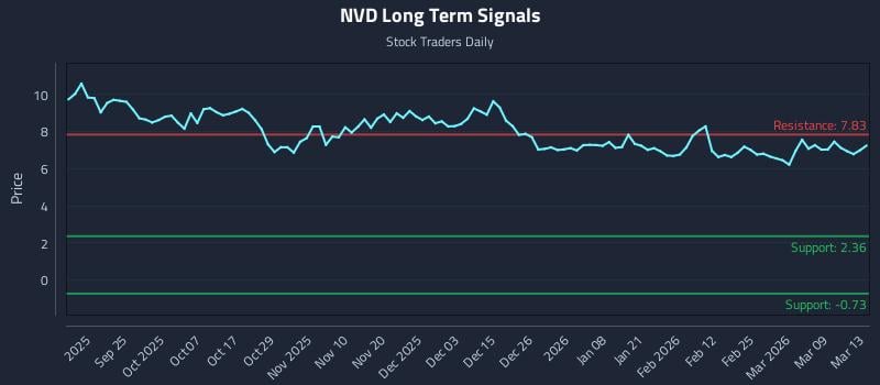 NVD Long Term Analysis for March 14 2026