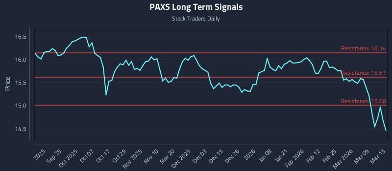 PAXS Long Term Analysis for March 14 2026