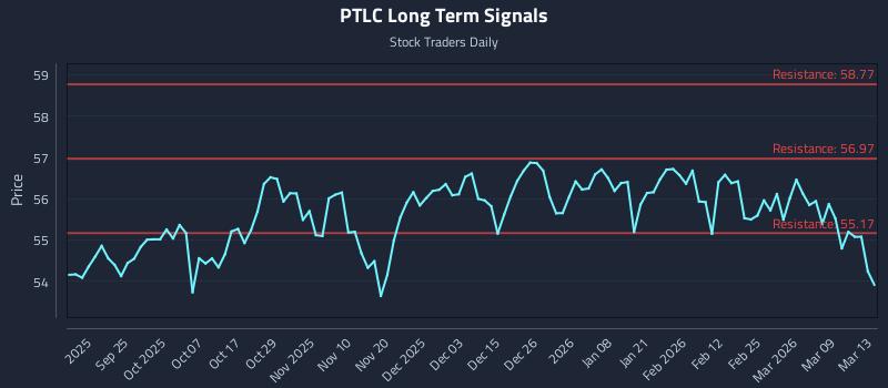 PTLC Long Term Analysis for March 14 2026 PTLC Long Term Analysis for March 14 2026