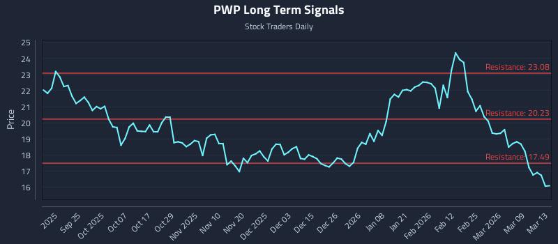 PWP Long Term Analysis for March 14 2026 PWP Long Term Analysis for March 14 2026