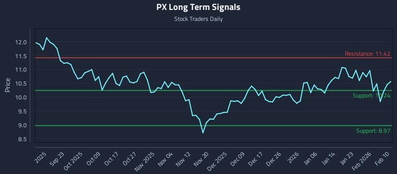 PX Long Term Analysis for March 14 2026