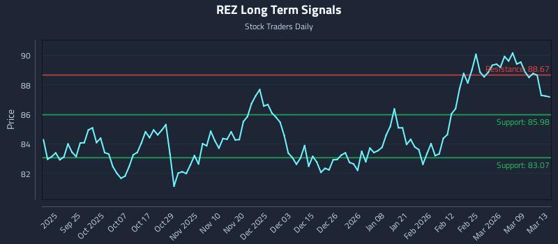 REZ Long Term Analysis for March 14 2026