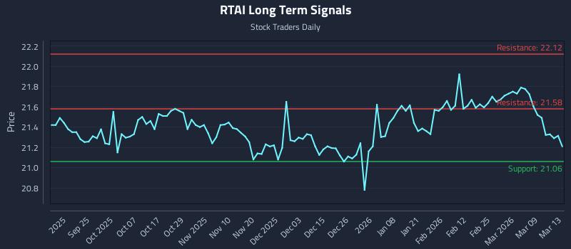 RTAI Long Term Analysis for March 14 2026