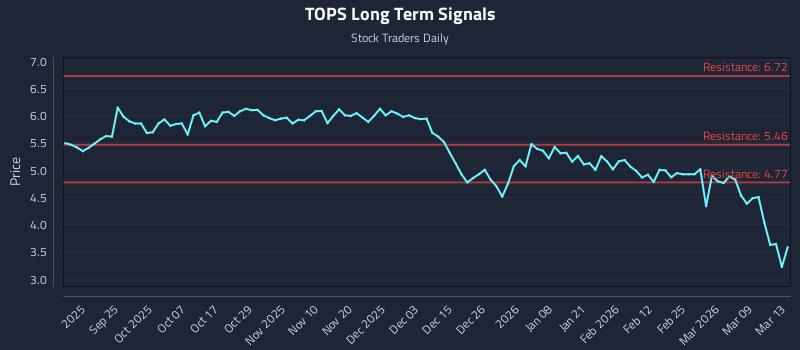 TOPS Long Term Analysis for March 14 2026