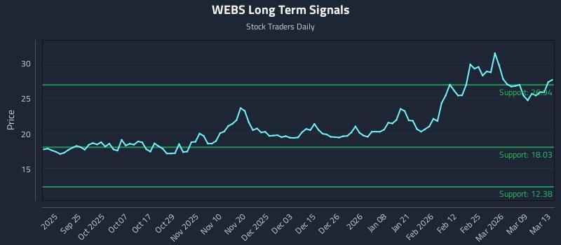 WEBS Long Term Analysis for March 14 2026 WEBS Long Term Analysis for March 14 2026
