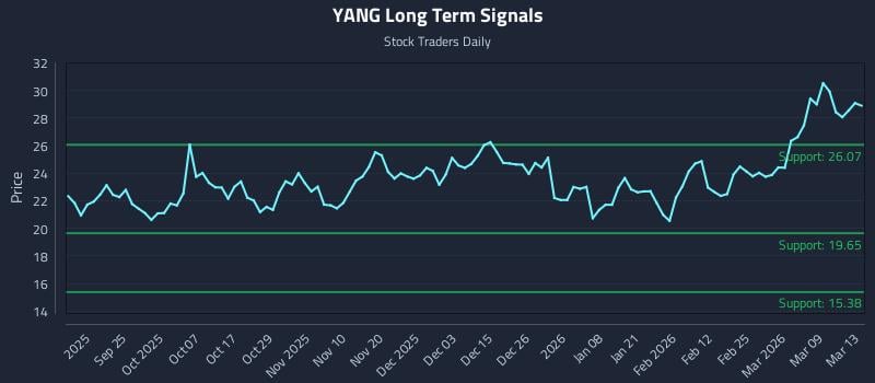 YANG Long Term Analysis for March 14 2026 YANG Long Term Analysis for March 14 2026