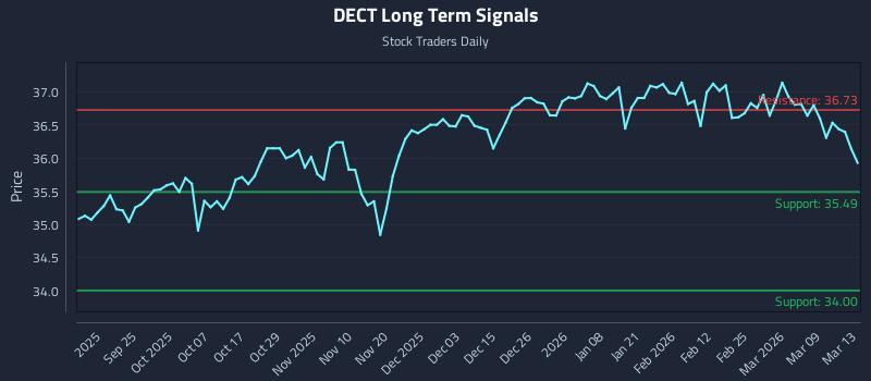 DECT Long Term Analysis for March 14 2026