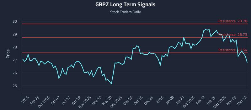 GRPZ Long Term Analysis for March 14 2026