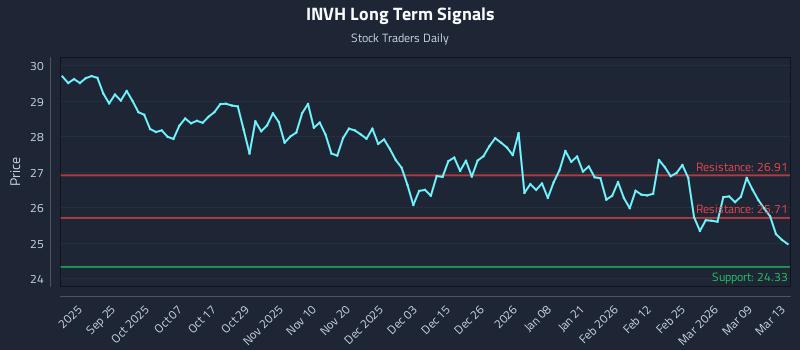INVH Long Term Analysis for March 14 2026 INVH Long Term Analysis for March 14 2026