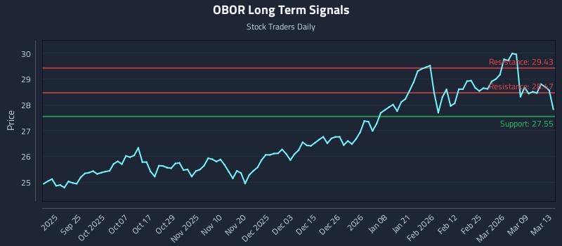 OBOR Long Term Analysis for March 14 2026 OBOR Long Term Analysis for March 14 2026