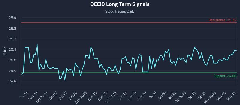 OCCIO Long Term Analysis for March 14 2026