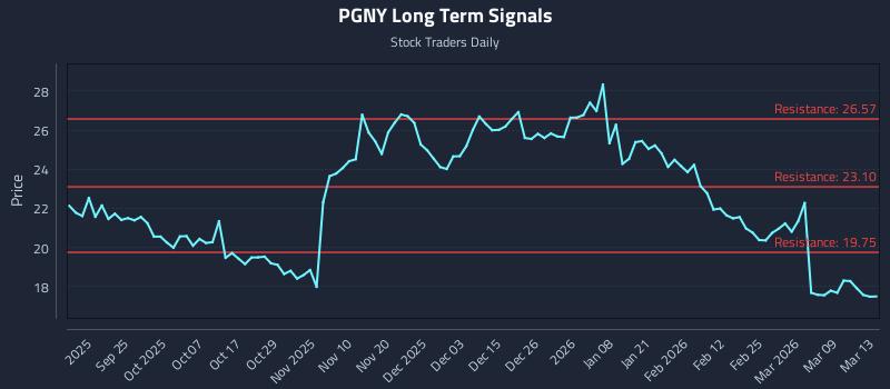 PGNY Long Term Analysis for March 14 2026