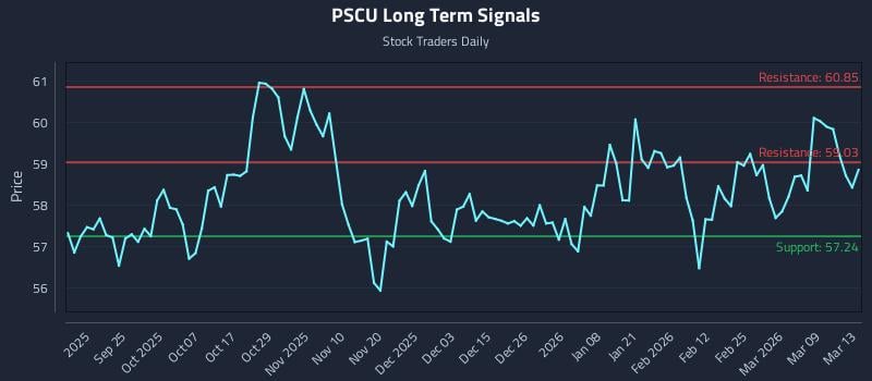 PSCU Long Term Analysis for March 14 2026