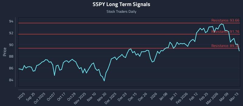 SSPY Long Term Analysis for March 14 2026 SSPY Long Term Analysis for March 14 2026
