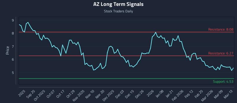 AZ Long Term Analysis for March 14 2026
