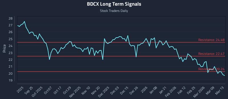 BDCX Long Term Analysis for March 14 2026