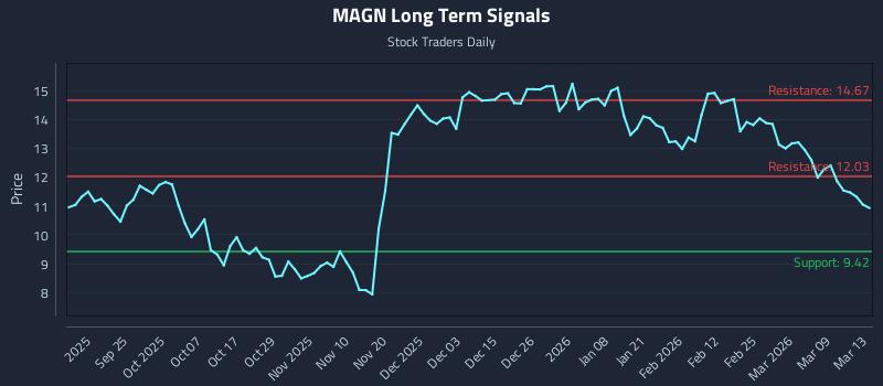 MAGN Long Term Analysis for March 14 2026