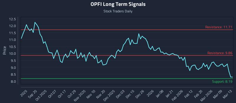 OPFI Long Term Analysis for March 14 2026 OPFI Long Term Analysis for March 14 2026