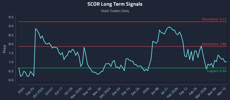 SCOR Long Term Analysis for March 14 2026 SCOR Long Term Analysis for March 14 2026