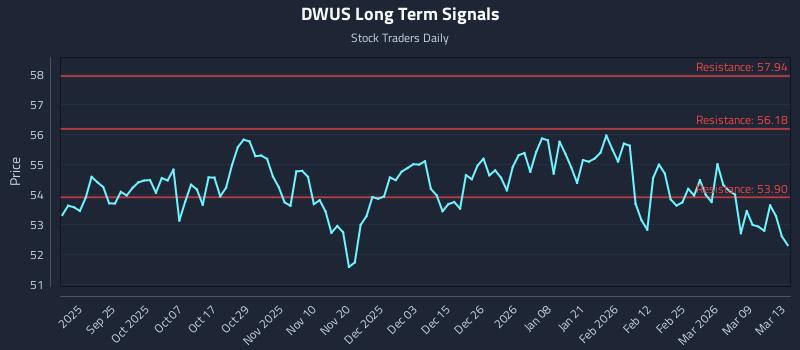DWUS Long Term Analysis for March 14 2026 DWUS Long Term Analysis for March 14 2026