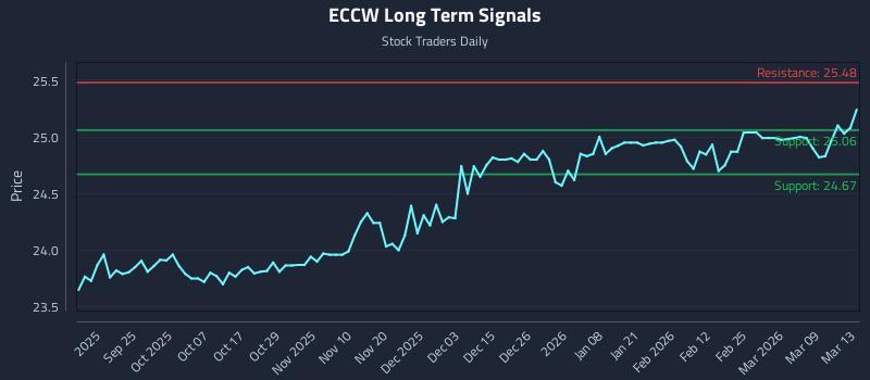 ECCW Long Term Analysis for March 14 2026
