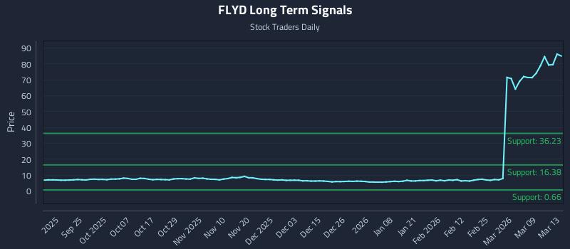 FLYD Long Term Analysis for March 14 2026