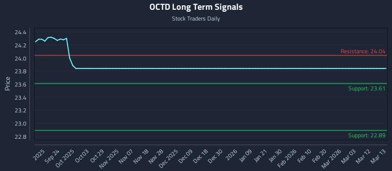OCTD Long Term Analysis for March 14 2026