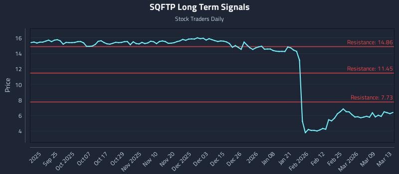 SQFTP Long Term Analysis for March 14 2026