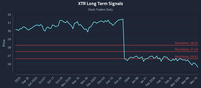 XTR Long Term Analysis for March 14 2026