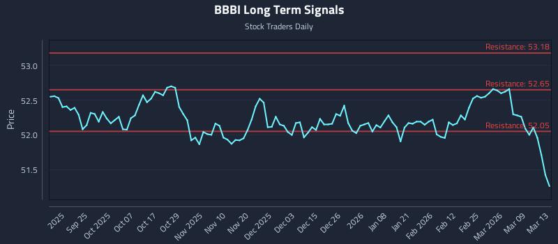 BBBI Long Term Analysis for March 14 2026 BBBI Long Term Analysis for March 14 2026
