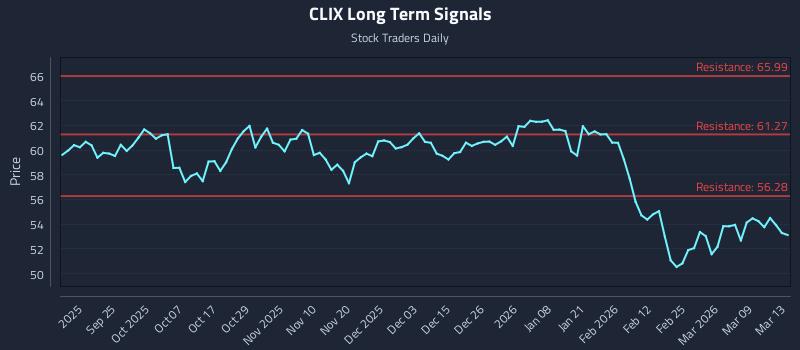 CLIX Long Term Analysis for March 14 2026 CLIX Long Term Analysis for March 14 2026