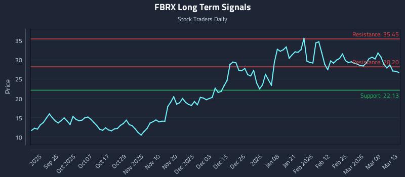 FBRX Long Term Analysis for March 14 2026