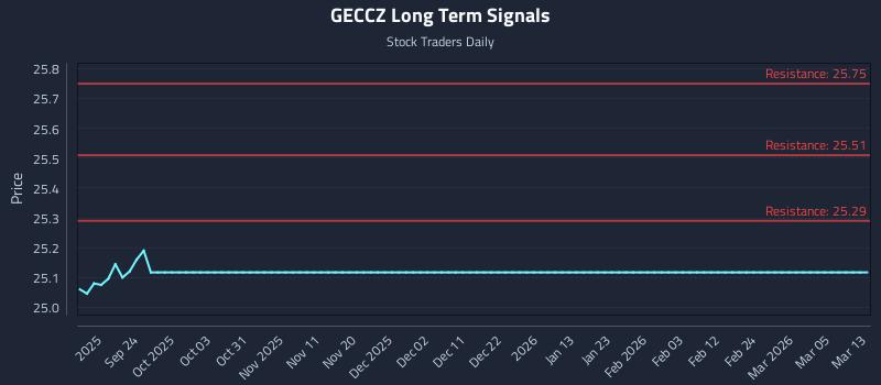 GECCZ Long Term Analysis for March 14 2026