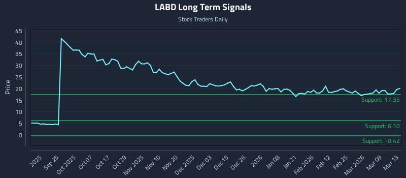 LABD Long Term Analysis for March 14 2026