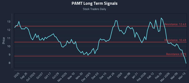 PAMT Long Term Analysis for March 14 2026
