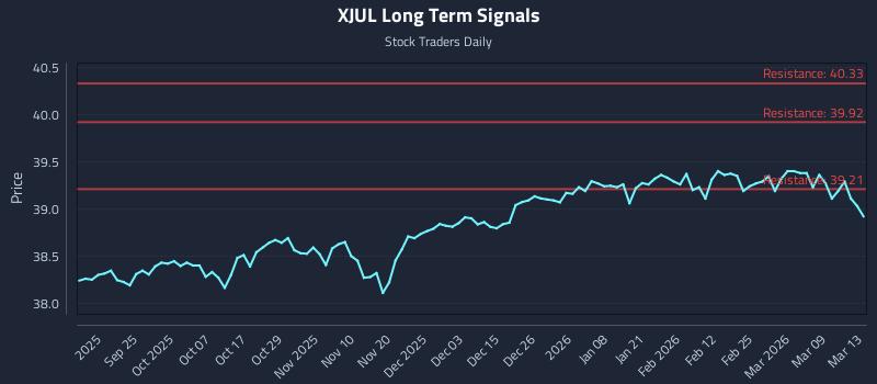 XJUL Long Term Analysis for March 14 2026
