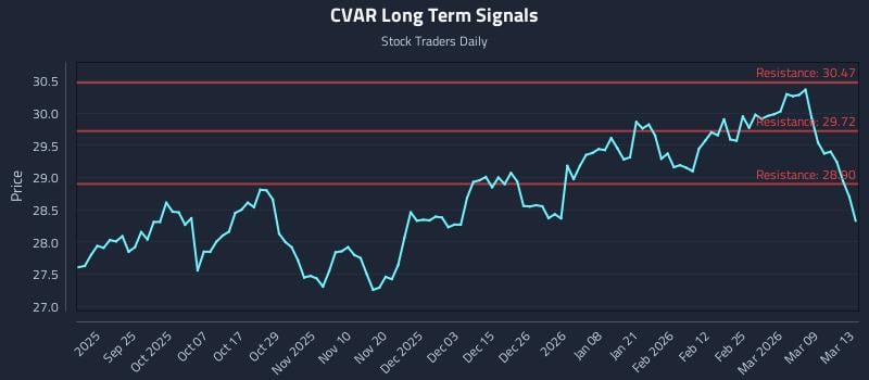 CVAR Long Term Analysis for March 14 2026