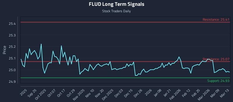 FLUD Long Term Analysis for March 14 2026