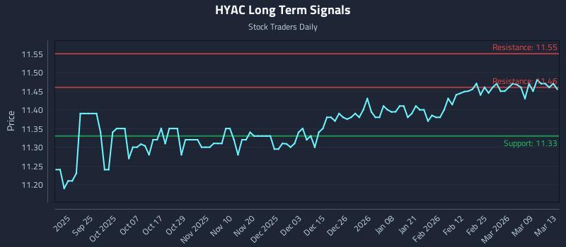 HYAC Long Term Analysis for March 14 2026