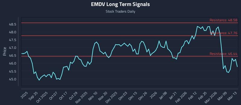 EMDV Long Term Analysis for March 14 2026 EMDV Long Term Analysis for March 14 2026