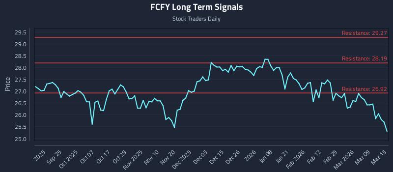 FCFY Long Term Analysis for March 14 2026 FCFY Long Term Analysis for March 14 2026