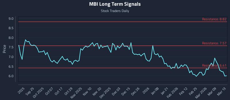 MBI Long Term Analysis for March 14 2026 MBI Long Term Analysis for March 14 2026
