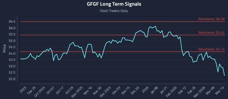 GFGF Long Term Analysis for March 14 2026