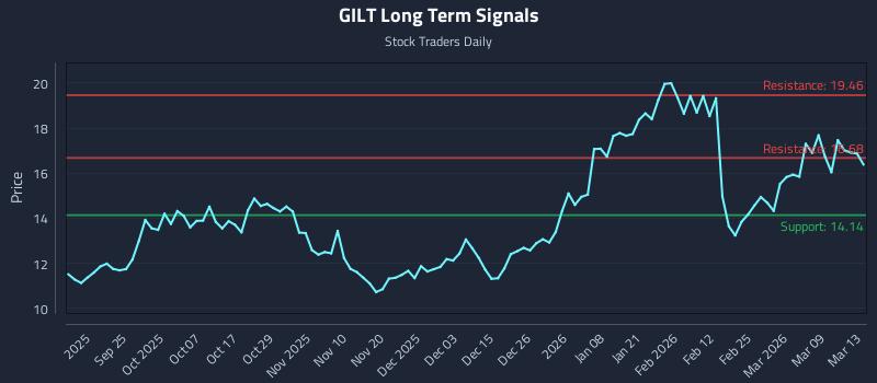 GILT Long Term Analysis for March 14 2026