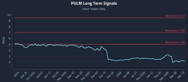 PULM Long Term Analysis for March 14 2026