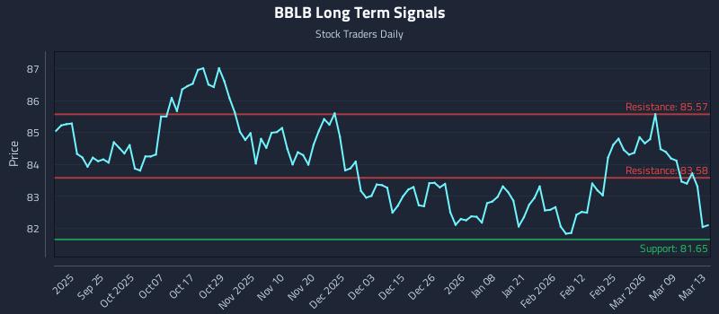 BBLB Long Term Analysis for March 14 2026 BBLB Long Term Analysis for March 14 2026