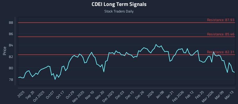 CDEI Long Term Analysis for March 14 2026