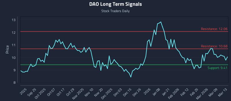 DAO Long Term Analysis for March 14 2026